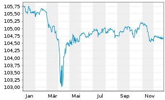 Chart IHO Verwaltungs GmbH Anleihe v.23(23/28)Reg.S - 1 Jahr