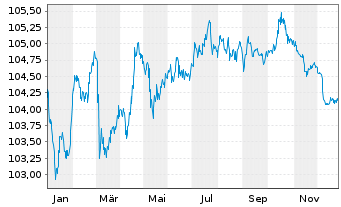 Chart National Gas Transmission PLC EO-Bonds 2023(23/30) - 1 Year