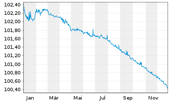 Chart Harley Davidson Finl Serv.Inc. EO-Nts. 2023(23/26) - 1 Jahr