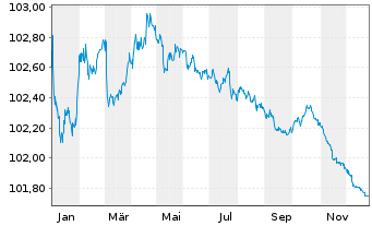 Chart Securitas Treasury Ireland DAC EO-MTN. 2023(23/27) - 1 Year