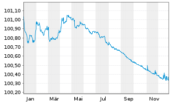 Chart Svensk Exportkredit, AB EO-Med.Term Notes 2023(26) - 1 Year