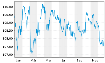 Chart Zypern, Republik EO-Medium-Term Notes 2023(33) - 1 Year