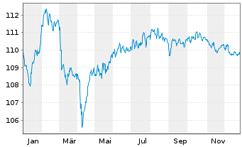 Chart AXA S.A. EO-FLR M.-T.Nts 2023(33/43) - 1 Year
