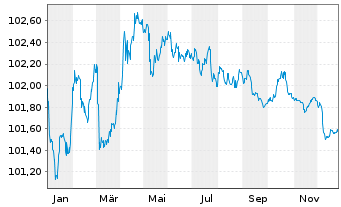 Chart Federat.caisses Desjard Quebec Cov.Bds 2023(28) - 1 Year