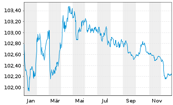 Chart National Bank of Canada -T.Mortg.Cov.Bds 23(28) - 1 Jahr