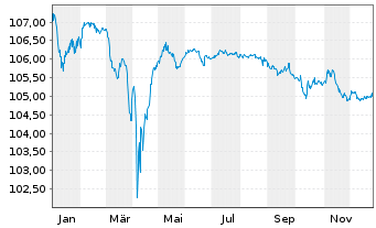 Chart Gr&uuml;nenthal GmbH Anleihe v.23(26/30) Reg.S - 1 Year