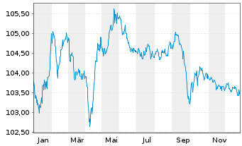 Chart Porsche Automobil Holding SE Med T Not.23(28/28) - 1 Year
