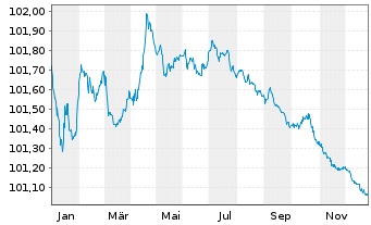 Chart Sika Capital B.V. EO-Notes 2023(23/26) - 1 Year