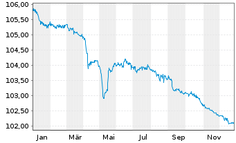 Chart Banca Transilvania S.A. EO-FLR Non-Pr.Bs 23(26/27) - 1 Jahr