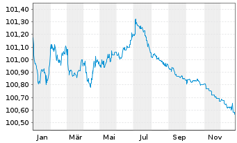 Chart Procter & Gamble Co., The EO-Bonds 2023(23/26) - 1 Year