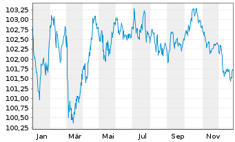 Chart Procter & Gamble Co., The EO-Bonds 2023(23/31) - 1 Year