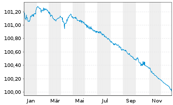 Chart Volkswagen Bank GmbH Med.Term.Nts. v.23(26) - 1 Year