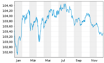 Chart Volkswagen Bank GmbH Med.Term.Nts. v.23(28) - 1 Jahr