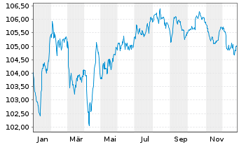 Chart Volkswagen Bank GmbH Med.Term.Nts. v.23(31) - 1 Year