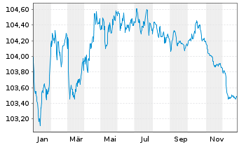 Chart Santander Consumer Finance SA EO-MTN. 2023(28) - 1 Year