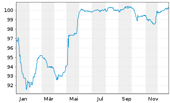Chart Cheplapharm Arzneimittel GmbH v.23(24/20)Reg.S - 1 Year