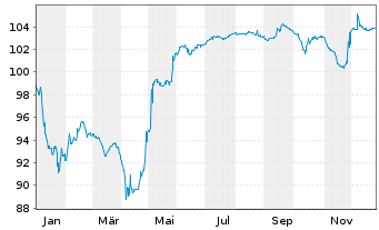 Chart Cheplapharm Arzneimittel GmbH v.23(26/30)Reg.S - 1 Year