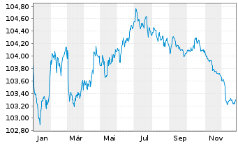 Chart Nordea Bank Abp EO-Non-Preferred MTN 2023(28) - 1 Jahr