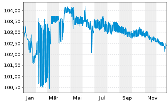 Chart San Marino, Republik EO-Obbl. 2023(27) - 1 Year