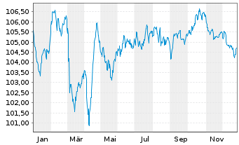 Chart BP Capital Markets PLC EO-Medium-Term Nts 2023(35) - 1 Jahr