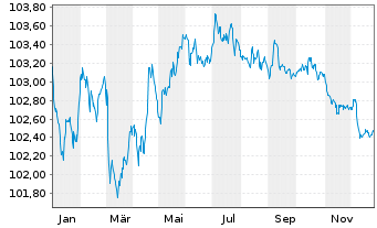 Chart Booking Holdings Inc. EO-Notes 2023(23/28) - 1 Jahr