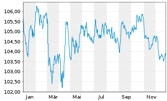 Chart Booking Holdings Inc. EO-Notes 2023(23/33) - 1 Jahr