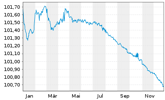 Chart Daimler Truck Intl Finance EO-MTN. 2023(23/26) - 1 Jahr
