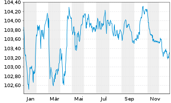 Chart Daimler Truck Intl Finance EO-MTN. 2023(23/29) - 1 Jahr
