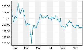 Chart Ford Motor Credit Co. LLC EO-Med.T.Nts 2023(23/28) - 1 Year