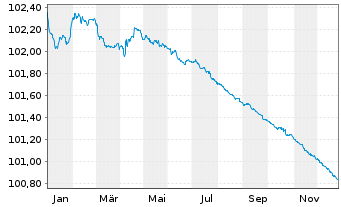 Chart Caixabank S.A. EO-FLR Non-Pref. MTN 23(26/27) - 1 Jahr