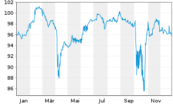 Chart Adler Pelzer Holding GmbH Notes v.23(27) Reg.S - 1 Year