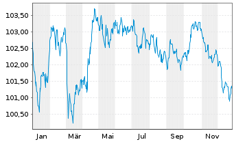 Chart Deutsche Bahn Finance GmbH Med.Term Notes 2023(33) - 1 Jahr