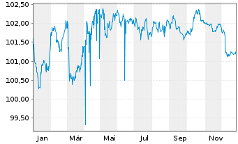 Chart SpareBank 1 Boligkreditt AS Mortg.Cov.Bds 23(30) - 1 Year