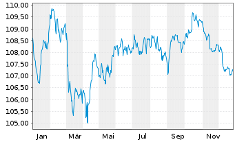Chart ING Groep N.V. EO-FLR Med.-T. Nts 2023(33/34) - 1 Jahr