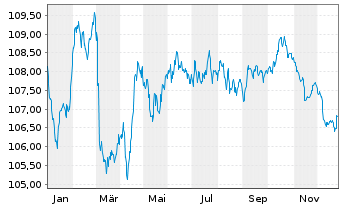 Chart Prologis Euro Finance LLC EO-Notes 2023(23/33) - 1 Year