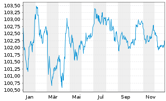 Chart BMW Finance N.V. EO-Medium-Term Notes 2023(30) - 1 Jahr