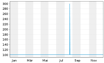 Chart BMW Finance N.V. EO-Medium-Term Notes 2023(26) - 1 Jahr
