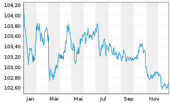Chart WPP Finance S.A. EO-Medium-Term Nts 2023(23/28) - 1 Year