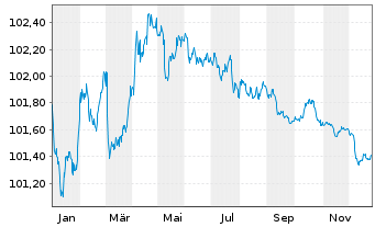 Chart Raiffeisen Bank Intl AG -T.Hyp.Pfandb.2023(27) - 1 Jahr