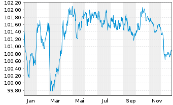 Chart Kreditanst.f.Wiederaufbau Med.Term Nts. v.23(30) - 1 Jahr