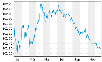 Chart Volvo Treasury AB EO-Med.-T.Notes 2023(23/27) - 1 Year