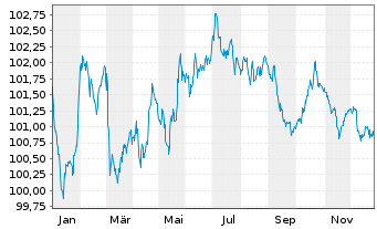 Chart Air Lease Corp. EO-Med.-Term Nts 2024(24/30) - 1 Jahr