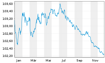 Chart Lloyds Bank Corporate Markets EO-MTN. 2023(27) - 1 Jahr
