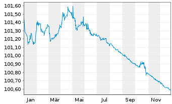 Chart Van Lanschot Kempen N.V. Term Cov.Bds 2023(26) - 1 Year