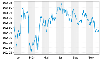Chart Robert Bosch GmbH MTN v.2023(2023/2030) - 1 Jahr