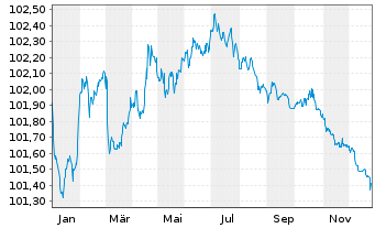 Chart Robert Bosch GmbH MTN v.2023(2023/2027) - 1 Jahr