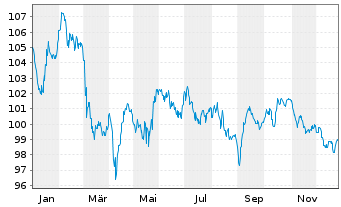 Chart Robert Bosch GmbH MTN v.2023(2023/2043) - 1 Jahr
