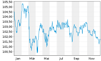 Chart Robert Bosch GmbH MTN v.2023(2023/2035) - 1 Year