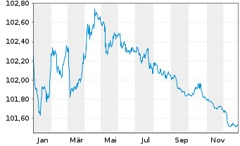 Chart Aktia Bank PLC EO-Med.-Term Cov. Bds 2023(27) - 1 Jahr