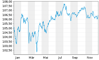 Chart Bayer AG MTN v.2023(2033/2033) - 1 Jahr